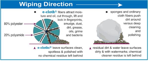 e-cloth wiping diagram