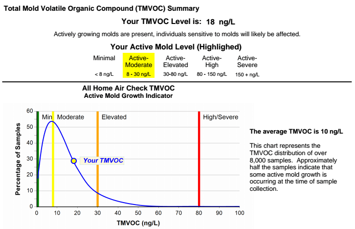 Mold Level Chart