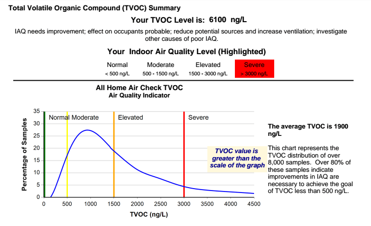 Mold Level Chart